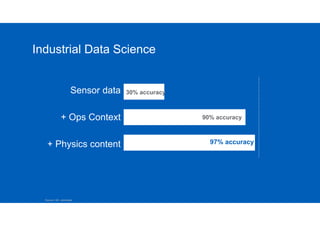 30% accuracy
90% accuracy
97% accuracy
Sensor data
+ Ops Context
+ Physics content
Source: GE estimates
Industrial Data Science
 