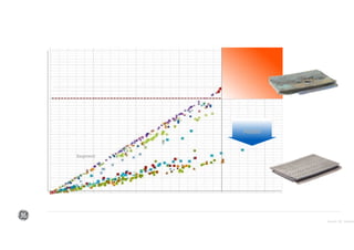 Confidential. Not to be copied, distributed, or reproduced without prior
approval.
Cumulativedistress
Cycles
SegmentSegment
AbateAbate
Source: GE Aviation
 