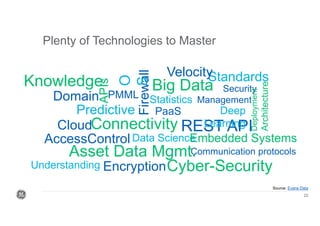 Confidential. Not to be copied, distributed, or reproduced without prior
approval.
Plenty of Technologies to Master
22
Source: Evans Data
Security
Management
Communication protocolsAsset Data Mgmt.
Connectivity
Cyber-Security
REST API
Big Data
Firewall
Cloud
Encryption
Predictive
AccessControlData Science
PaaS
PMML
Deep
Learning
Statistics
Standards
Embedded Systems
APIs
O
S
Velocity
Deployment
Architecture
Domain
Knowledge
Understanding
 