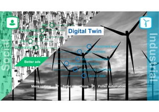 Digital TwinDigital Twin
Age
Relationship
Income
Likes
Relationship
Better ads
Equipment type
Parts numbers
Material properties
Maintenance history
Operational conditions
Sensor data
More uptime Safer operations Fuller automation
 