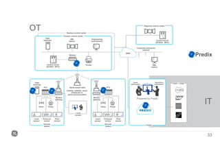 Confidential. Not to be copied, distributed, or reproduced without prior
approval.
OT
33
P
Predix
ERP / CRM
L P F L P
Data
historian
HMI
station
Engineering
workstations
PrinterControl server
(SCADA - MTU)
Serial based radio
Cellular, satellite, mesh,
P/ethernet or
serial communication
Control server
(SCADA - MTU)
PumpValve PumpValve
Pressure
sensor
Flow
sensor
Level
sensor
Pressure
sensor
Flow
sensor
Level
sensor
RTUPLC
Modem
gateway
Local
access
Remote
station
Remote
station
Modem
gateway
F
Modem
gateway
HML
station
Corporate enterprise
network
WAN
Primary control center
Backup control center
Regional control center
Predix
Asset
optimization
Operations
optimization
Data
historian
Powered by Predix
IT
P
P P P
P
 