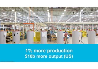 Confidential. Not to be copied, distributed, or reproduced without prior
approval.
1% more production
$10b more output (US)
1% more production
$10b more output (US)
Source: GE and industry estimates
 
