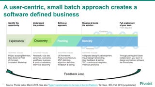 A user-centric, small batch approach creates a
software defined business
11 Source: Pivotal Labs, March 2016. See also “Agile Transformation in the Age of the 3rd Platform,” Al Hilwa , IDC, Feb 2016 (unpublished)
Exploration Discovery
Feedback Loop
 