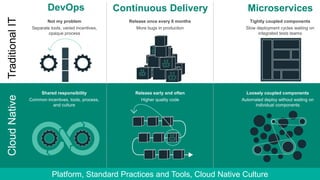 Continuous Delivery
Release once every 6 months
More bugs in production
Release early and often
Higher quality code
DevOps
Not my problem
Separate tools, varied incentives,
opaque process
Shared responsibility
Common incentives, tools, process,
and culture
Microservices
Tightly coupled components
Slow deployment cycles waiting on
integrated tests teams
Loosely coupled components
Automated deploy without waiting on
individual components
Platform, Standard Practices and Tools, Cloud Native Culture
TraditionalITCloudNative
 