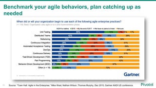 Benchmark your agile behaviors, plan catching up as
needed
Source: “Town Hall: Agile in the Enterprise,” Mike West, Nathan Wilson, Thomas Murphy, Dec 2015, Gartner AADI US conference.15
 
