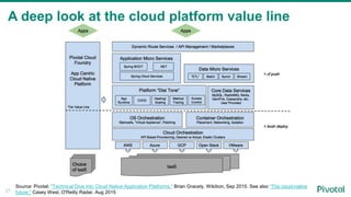A deep look at the cloud platform value line
27
Source: Pivotal; "Technical Dive into Cloud Native Application Platforms," Brian Gracely, Wikibon, Sep 2015. See also "The cloud-native
future," Casey West, O'Reilly Radar, Aug 2015
 