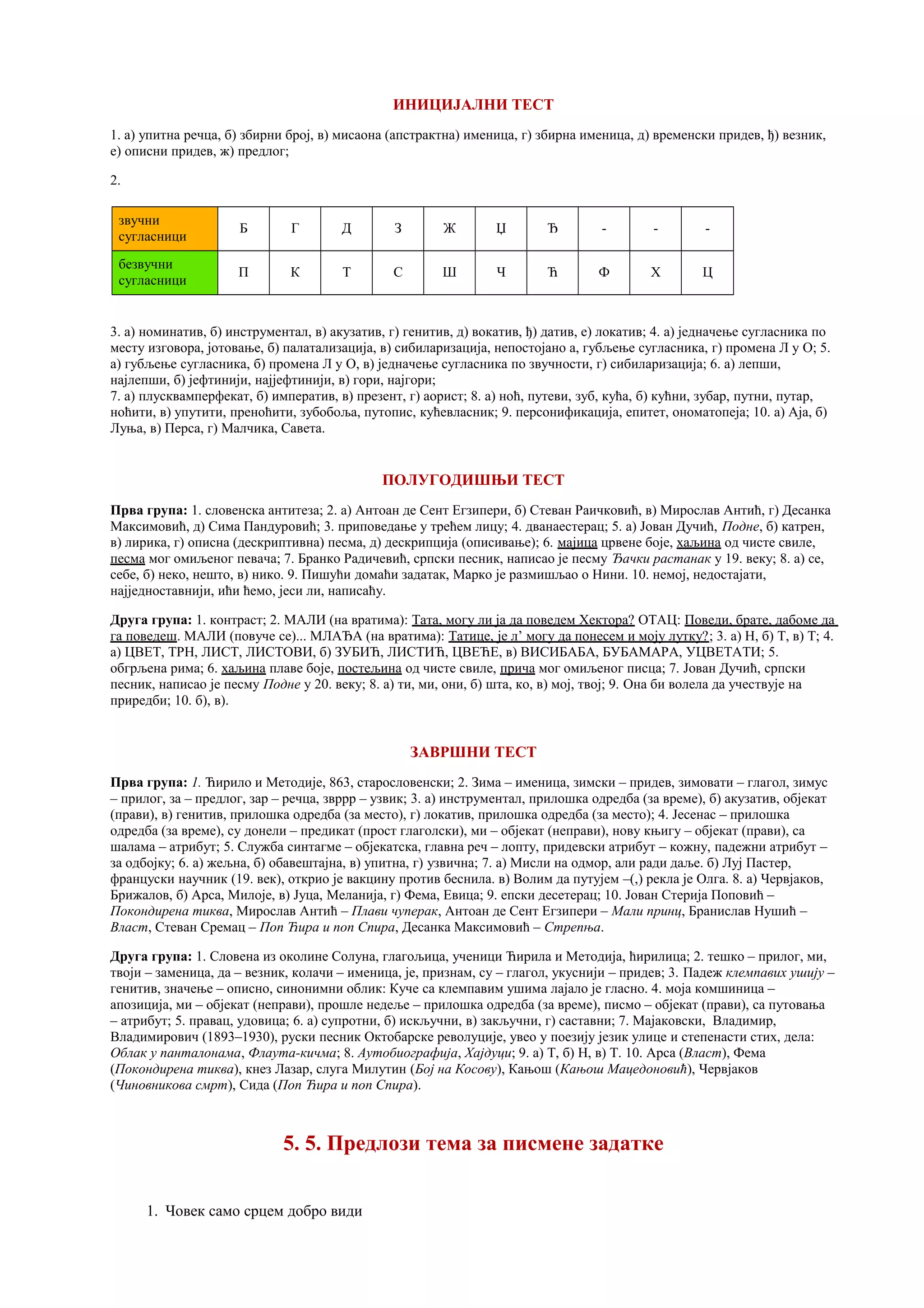 ИНИЦИЈАЛНИ ТЕСТ
1. а) упитна речца, б) збирни број, в) мисаона (апстрактна) именица, г) збирна именица, д) временски придев, ђ) везник,
е) описни придев, ж) предлог;
2.
звучни
сугласници
Б Г Д З Ж Џ Ђ - - -
безвучни
сугласници
П К Т С Ш Ч Ћ Ф Х Ц
3. а) номинатив, б) инструментал, в) акузатив, г) генитив, д) вокатив, ђ) датив, е) локатив; 4. а) једначење сугласника по
месту изговора, јотовање, б) палатализација, в) сибиларизација, непостојано а, губљење сугласника, г) промена Л у О; 5.
а) губљење сугласника, б) промена Л у О, в) једначење сугласника по звучности, г) сибиларизација; 6. а) лепши,
најлепши, б) јефтинији, најјефтинији, в) гори, најгори;
7. а) плусквамперфекат, б) императив, в) презент, г) аорист; 8. а) ноћ, путеви, зуб, кућа, б) кућни, зубар, путни, путар,
ноћити, в) упутити, преноћити, зубобоља, путопис, кућевласник; 9. персонификација, епитет, ономатопеја; 10. а) Аја, б)
Луња, в) Перса, г) Малчика, Савета.
ПОЛУГОДИШЊИ ТЕСТ
Прва група: 1. словенска антитеза; 2. а) Антоан де Сент Егзипери, б) Стеван Раичковић, в) Мирослав Антић, г) Десанка
Максимовић, д) Сима Пандуровић; 3. приповедање у трећем лицу; 4. дванаестерац; 5. a) Јован Дучић, Подне, б) катрен,
в) лирика, г) описна (дескриптивна) песма, д) дескрипција (описивање); 6. мајица црвене боје, хаљина од чисте свиле,
песма мог омиљеног певача; 7. Бранко Радичевић, српски песник, написао је песму Ђачки растанак у 19. веку; 8. а) се,
себе, б) неко, нешто, в) нико. 9. Пишући домаћи задатак, Марко је размишљао о Нини. 10. немој, недостајати,
најједноставнији, ићи ћемо, јеси ли, написаћу.
Друга група: 1. контраст; 2. МАЛИ (на вратима): Тата, могу ли ја да поведем Хектора? ОТАЦ: Поведи, брате, дабоме да
га поведеш. МАЛИ (повуче се)... МЛАЂА (на вратима): Татице, је л’ могу да понесем и моју лутку?; 3. а) Н, б) Т, в) Т; 4.
а) ЦВЕТ, ТРН, ЛИСТ, ЛИСТОВИ, б) ЗУБИЋ, ЛИСТИЋ, ЦВЕЋЕ, в) ВИСИБАБА, БУБАМАРА, УЦВЕТАТИ; 5.
обгрљена рима; 6. хаљина плаве боје, постељина од чисте свиле, прича мог омиљеног писца; 7. Јован Дучић, српски
песник, написао је песму Подне у 20. веку; 8. а) ти, ми, они, б) шта, ко, в) мој, твој; 9. Она би волела да учествује на
приредби; 10. б), в).
ЗАВРШНИ ТЕСТ
Прва група: 1. Ћирило и Методије, 863, старословенски; 2. Зима – именица, зимски – придев, зимовати – глагол, зимус
– прилог, за – предлог, зар – речца, звррр – узвик; 3. а) инструментал, прилошка одредба (за време), б) акузатив, објекат
(прави), в) генитив, прилошка одредба (за место), г) локатив, прилошка одредба (за место); 4. Јесенас – прилошка
одредба (за време), су донели – предикат (прост глаголски), ми – објекат (неправи), нову књигу – објекат (прави), са
шалама – атрибут; 5. Служба синтагме – објекатска, главна реч – лопту, придевски атрибут – кожну, падежни атрибут –
за одбојку; 6. а) жељна, б) обавештајна, в) упитна, г) узвична; 7. а) Мисли на одмор, али ради даље. б) Луј Пастер,
француски научник (19. век), открио је вакцину против беснила. в) Волим да путујем –(,) рекла је Олга. 8. а) Червјаков,
Брижалов, б) Арса, Милоје, в) Јуца, Меланија, г) Фема, Евица; 9. епски десетерац; 10. Јован Стерија Поповић –
Покондирена тиква, Мирослав Антић – Плави чуперак, Антоан де Сент Егзипери – Мали принц, Бранислав Нушић –
Власт, Стеван Сремац – Поп Ћира и поп Спира, Десанка Максимовић – Стрепња.
Друга група: 1. Словена из околине Солуна, глагољица, ученици Ћирила и Методија, ћирилица; 2. тешко – прилог, ми,
твоји – заменица, да – везник, колачи – именица, је, признам, су – глагол, укуснији – придев; 3. Падеж клемпавих ушију –
генитив, значење – описно, синонимни облик: Куче са клемпавим ушима лајало је гласно. 4. моја комшиница –
апозиција, ми – објекат (неправи), прошле недеље – прилошка одредба (за време), писмо – објекат (прави), са путовања
– атрибут; 5. правац, удовица; 6. а) супротни, б) искључни, в) закључни, г) саставни; 7. Мајаковски, Владимир,
Владимирович (1893–1930), руски песник Октобарске револуције, увео у поезију језик улице и степенасти стих, дела:
Облак у панталонама, Флаута-кичма; 8. Аутобиографија, Хајдуци; 9. а) Т, б) Н, в) Т. 10. Арса (Власт), Фема
(Покондирена тиква), кнез Лазар, слуга Милутин (Бој на Косову), Кањош (Кањош Мацедоновић), Червјаков
(Чиновникова смрт), Сида (Поп Ћира и поп Спира).
5. 5. Предлози тема за писмене задатке
1. Човек само срцем добро види
 