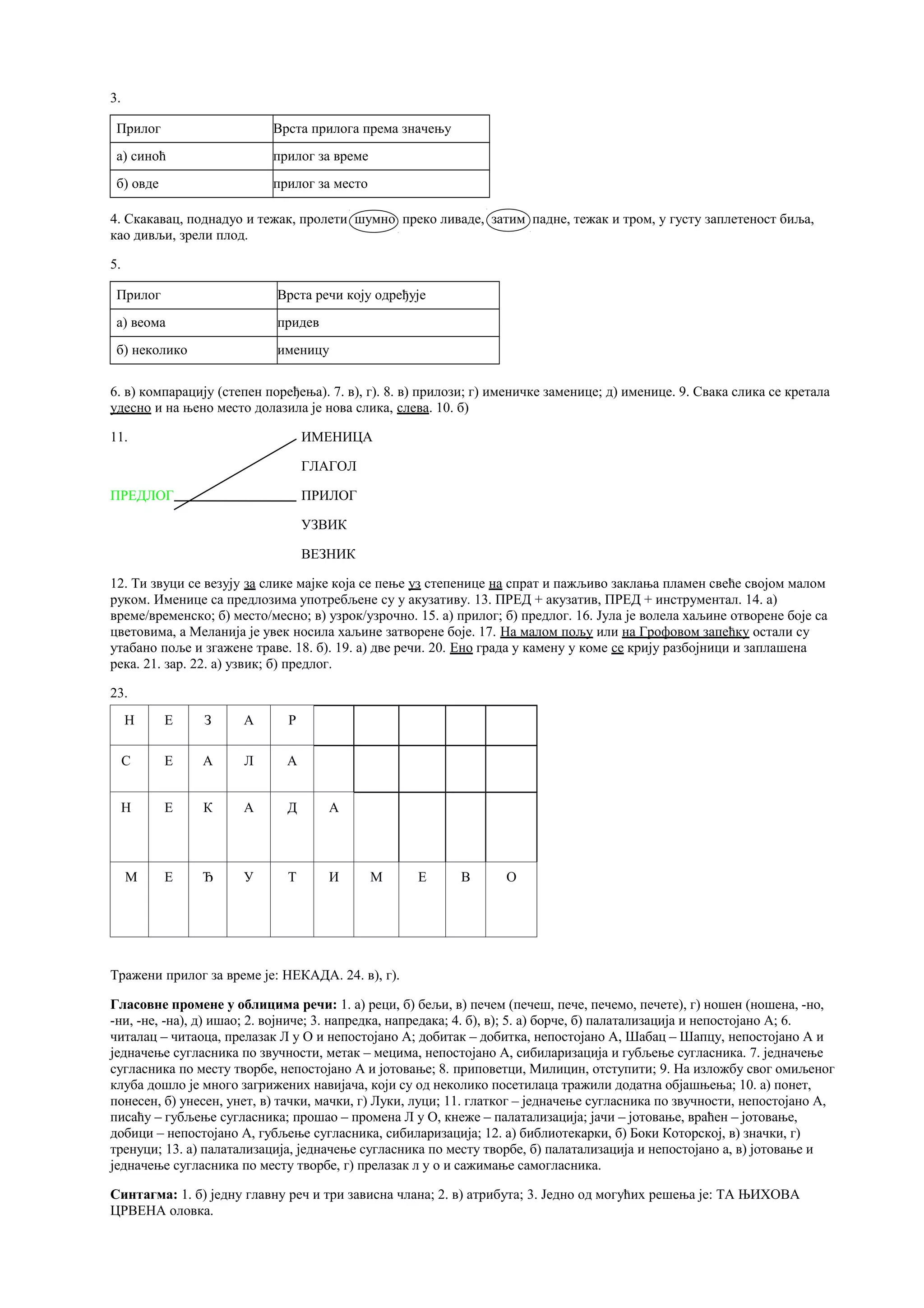 3.
Прилог Врста прилога према значењу
а) синоћ прилог за време
б) овде прилог за место
4. Скакавац, поднадуо и тежак, пролети шумно преко ливаде, затим падне, тежак и тром, у густу заплетеност биља,
као дивљи, зрели плод.
5.
Прилог Врста речи коју одређује
а) веома придев
б) неколико именицу
6. в) компарацију (степен поређења). 7. в), г). 8. в) прилози; г) именичке заменице; д) именице. 9. Свака слика се кретала
удесно и на њено место долазила је нова слика, слева. 10. б)
11. ИМЕНИЦА
ГЛАГОЛ
ПРЕДЛОГ ПРИЛОГ
УЗВИК
ВЕЗНИК
12. Ти звуци се везују за слике мајке која се пење уз степенице на спрат и пажљиво заклања пламен свеће својом малом
руком. Именице са предлозима употребљене су у акузативу. 13. ПРЕД + акузатив, ПРЕД + инструментал. 14. а)
време/временско; б) место/месно; в) узрок/узрочно. 15. а) прилог; б) предлог. 16. Јула је волела хаљине отворене боје са
цветовима, а Меланија је увек носила хаљине затворене боје. 17. На малом пољу или на Грофовом запећку остали су
утабано поље и згажене траве. 18. б). 19. а) две речи. 20. Ено града у камену у коме се крију разбојници и заплашена
река. 21. зар. 22. а) узвик; б) предлог.
23.
Н Е З А Р
С Е А Л А
Н Е К А Д А
М Е Ђ У Т И М Е В О
Тражени прилог за време је: НЕКАДА. 24. в), г).
Гласовне промене у облицима речи: 1. а) реци, б) бељи, в) печем (печеш, пече, печемо, печете), г) ношен (ношена, -но,
-ни, -не, -на), д) ишао; 2. војниче; 3. напредка, напредака; 4. б), в); 5. а) борче, б) палатализација и непостојано А; 6.
читалац – читаоца, прелазак Л у О и непостојано А; добитак – добитка, непостојано А, Шабац – Шапцу, непостојано А и
једначење сугласника по звучности, метак – мецима, непостојано А, сибиларизација и губљење сугласника. 7. једначење
сугласника по месту творбе, непостојано А и јотовање; 8. приповетци, Милицин, отступити; 9. На изложбу свог омиљеног
клуба дошло је много загрижених навијача, који су од неколико посетилаца тражили додатна објашњења; 10. а) понет,
понесен, б) унесен, унет, в) тачки, мачки, г) Луки, луци; 11. глатког – једначење сугласника по звучности, непостојано А,
писаћу – губљење сугласника; прошао – промена Л у О, кнеже – палатализација; јачи – јотовање, враћен – јотовање,
добици – непостојано А, губљење сугласника, сибиларизација; 12. а) библиотекарки, б) Боки Которској, в) значки, г)
тренуци; 13. а) палатализација, једначење сугласника по месту творбе, б) палатализација и непостојано а, в) јотовање и
једначење сугласника по месту творбе, г) прелазак л у о и сажимање самогласника.
Синтагма: 1. б) једну главну реч и три зависна члана; 2. в) атрибута; 3. Једно од могућих решења је: TA ЊИХОВА
ЦРВЕНА оловка.
 