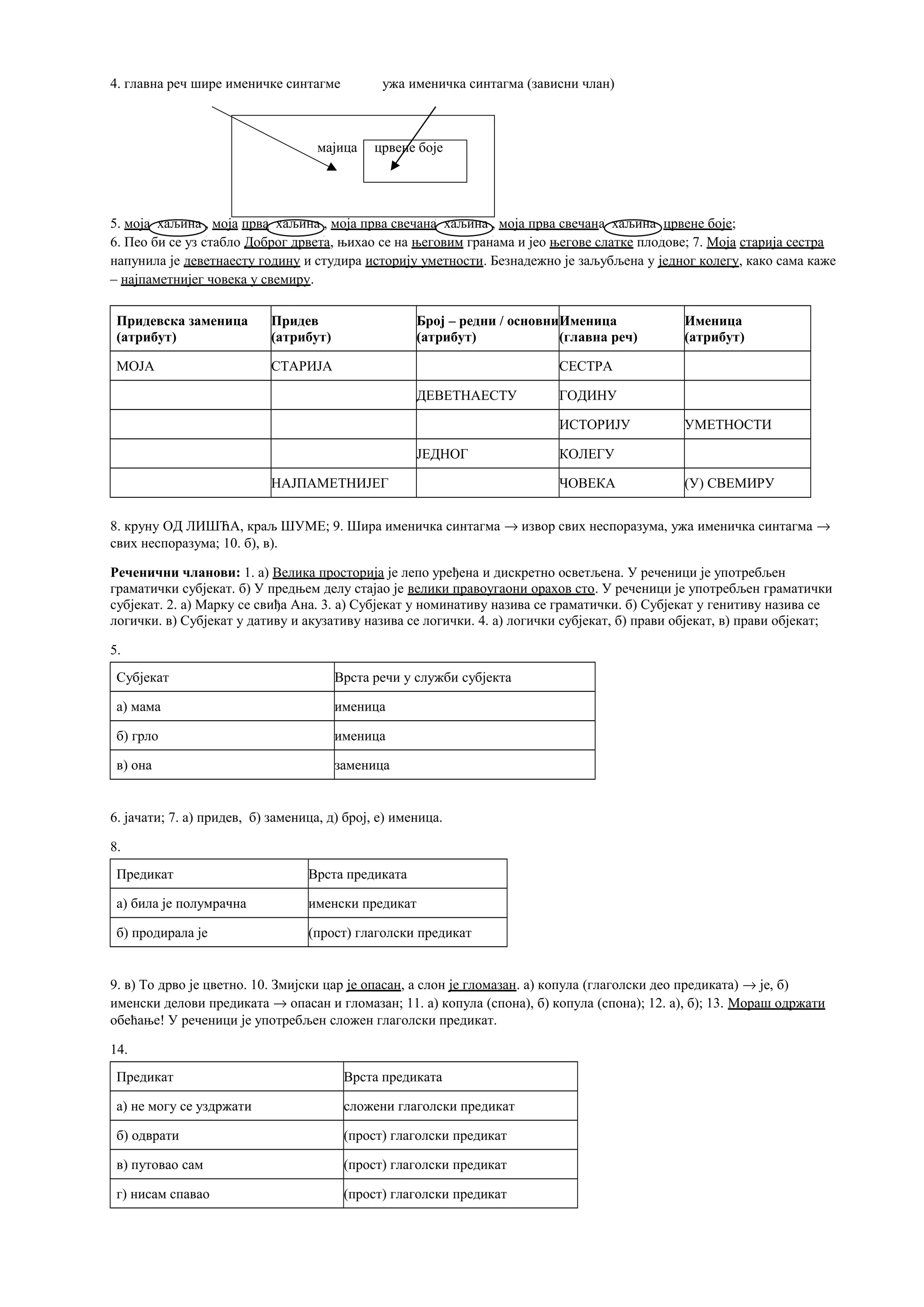 4. главна реч шире именичке синтагме ужа именичка синтагма (зависни члан)
мајица црвене боје
5. моја хаљина , моја прва хаљина , моја прва свечана хаљина , моја прва свечана хаљина црвене боје;
6. Пео би се уз стабло Доброг дрвета, њихао се на његовим гранама и јео његове слатке плодове; 7. Моја старија сестра
напунила је деветнаесту годину и студира историју уметности. Безнадежно је заљубљена у једног колегу, како сама каже
– најпаметнијег човека у свемиру.
Придевска заменица
(атрибут)
Придев
(атрибут)
Број – редни / основни
(атрибут)
Именица
(главна реч)
Именица
(атрибут)
МОЈА СТАРИЈА СЕСТРА
ДЕВЕТНАЕСТУ ГОДИНУ
ИСТОРИЈУ УМЕТНОСТИ
ЈЕДНОГ КОЛЕГУ
НАЈПАМЕТНИЈЕГ ЧОВЕКА (У) СВЕМИРУ
8. круну ОД ЛИШЋА, краљ ШУМЕ; 9. Шира именичка синтагма → извор свих неспоразума, ужа именичка синтагма →
свих неспоразума; 10. б), в).
Реченични чланови: 1. а) Велика просторија је лепо уређена и дискретно осветљена. У реченици је употребљен
граматички субјекат. б) У предњем делу стајао је велики правоугаони орахов сто. У реченици је употребљен граматички
субјекат. 2. а) Марку се свиђа Ана. 3. а) Субјекат у номинативу назива се граматички. б) Субјекат у генитиву назива се
логички. в) Субјекат у дативу и акузативу назива се логички. 4. а) логички субјекат, б) прави објекат, в) прави објекат;
5.
Субјекат Врста речи у служби субјекта
а) мама именица
б) грло именица
в) она заменица
6. јачати; 7. а) придев, б) заменица, д) број, е) именица.
8.
Предикат Врста предиката
а) била је полумрачна именски предикат
б) продирала је (прост) глаголски предикат
9. в) То дрво је цветно. 10. Змијски цар је опасан, а слон је гломазан. а) копула (глаголски део предиката) → је, б)
именски делови предиката → опасан и гломазан; 11. а) копула (спона), б) копула (спона); 12. а), б); 13. Мораш одржати
обећање! У реченици је употребљен сложен глаголски предикат.
14.
Предикат Врста предиката
а) не могу се уздржати сложени глаголски предикат
б) одврати (прост) глаголски предикат
в) путовао сам (прост) глаголски предикат
г) нисам спавао (прост) глаголски предикат
 