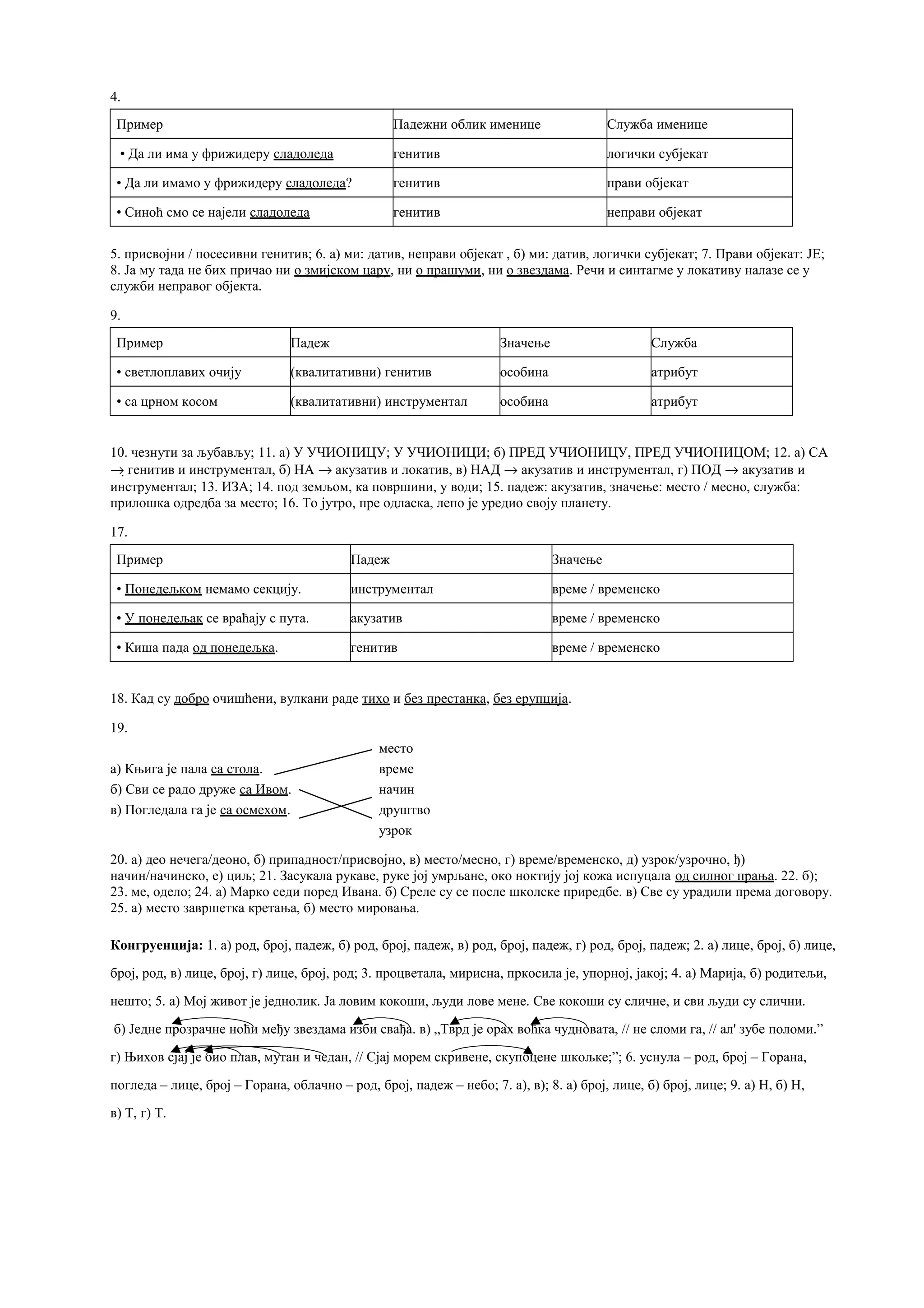 4.
Пример Падежни облик именице Служба именице
• Да ли има у фрижидеру сладоледа генитив логички субјекат
• Да ли имамо у фрижидеру сладоледа? генитив прави објекат
• Синоћ смо се најели сладоледа генитив неправи објекат
5. присвојни / посесивни генитив; 6. а) ми: датив, неправи објекат , б) ми: датив, логички субјекат; 7. Прави објекат: ЈЕ;
8. Ја му тада не бих причао ни о змијском цару, ни о прашуми, ни о звездама. Речи и синтагме у локативу налазе се у
служби неправог објекта.
9.
Пример Падеж Значење Служба
• светлоплавих очију (квалитативни) генитив особина атрибут
• са црном косом (квалитативни) инструментал особина атрибут
10. чезнути за љубављу; 11. а) У УЧИОНИЦУ; У УЧИОНИЦИ; б) ПРЕД УЧИОНИЦУ, ПРЕД УЧИОНИЦОМ; 12. а) СА
→ генитив и инструментал, б) НА → акузатив и локатив, в) НАД → акузатив и инструментал, г) ПОД → акузатив и
инструментал; 13. ИЗА; 14. под земљом, ка површини, у води; 15. падеж: акузатив, значење: место / месно, служба:
прилошка одредба за место; 16. То јутро, пре одласка, лепо је уредио своју планету.
17.
Пример Падеж Значење
• Понедељком немамо секцију. инструментал време / временско
• У понедељак се враћају с пута. акузатив време / временско
• Киша пада од понедељка. генитив време / временско
18. Кад су добро очишћени, вулкани раде тихо и без престанка, без ерупција.
19.
место
а) Књига је пала са стола. време
б) Сви се радо друже са Ивом. начин
в) Погледала га је са осмехом. друштво
узрок
20. а) део нечега/деоно, б) припадност/присвојно, в) место/месно, г) време/временско, д) узрок/узрочно, ђ)
начин/начинско, е) циљ; 21. Засукала рукаве, руке јој умрљане, око ноктију јој кожа испуцала од силног прања. 22. б);
23. ме, одело; 24. а) Марко седи поред Ивана. б) Среле су се после школске приредбе. в) Све су урадили према договору.
25. а) место завршетка кретања, б) место мировања.
Конгруенција: 1. а) род, број, падеж, б) род, број, падеж, в) род, број, падеж, г) род, број, падеж; 2. а) лице, број, б) лице,
број, род, в) лице, број, г) лице, број, род; 3. процветала, мирисна, пркосила је, упорној, јакој; 4. а) Марија, б) родитељи,
нешто; 5. а) Мој живот је једнолик. Ја ловим кокоши, људи лове мене. Све кокоши су сличне, и сви људи су слични.
б) Једне прозрачне ноћи међу звездама изби свађа. в) „Тврд је орах воћка чудновата, // не сломи га, // ал' зубе поломи.”
г) Њихов сјај је био плав, мутан и чедан, // Сјај морем скривене, скупоцене шкољке;”; 6. уснула – род, број – Горана,
погледа – лице, број – Горана, облачно – род, број, падеж – небо; 7. а), в); 8. а) број, лице, б) број, лице; 9. а) Н, б) Н,
в) Т, г) Т.
 