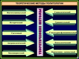 ТЕОРЕТИЧЕСКИЕ МЕТОДЫ ПОЛИТОЛОГИИ
10
Институциональный
Исторический
Системный
Антропологический
Бихевиористский
Социологический
Сравнительный
Структурно-функциональный
Психологический
Нормативно - ценностный
 