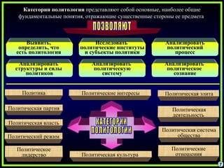 Политическая партия
Политическая культура
Политическая
деятельность
Политическая власть
Политическая система
общества
Политические интересыПолитика Политическая элита
Политическое
лидерство
Политические
отношения
Политический режим
Категории политологииКатегории политологии представляют собой основные, наиболее общие
фундаментальные понятия, отражающие существенные стороны ее предмета
Выявить,
определить, что
есть политология
Анализировать
структуры и силы
политиков
Исследовать
политические институты
и субъекты политики
Анализировать
политическую
систему
Анализировать
политический
процесс
Анализировать
политическое
сознание
7
 