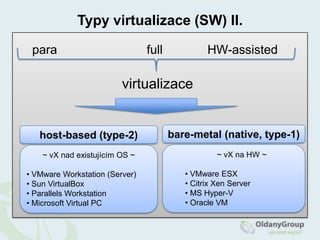 Typy virtualizace (SW) II.para                          full             HW-assistedvirtualizacebare-metal (native, type-1)host-based (type-2)~ vX na HW ~ VMware ESX