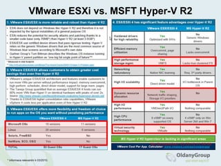Co (ne)virtualizovat?ANONEtchýni a šéfavše ostatnípřátele…systémy se speciálním HW, který není podporovánsystémy s vysokými nároky na CPU (?)systémy na zpracování obrazuzálohovací servery (?)