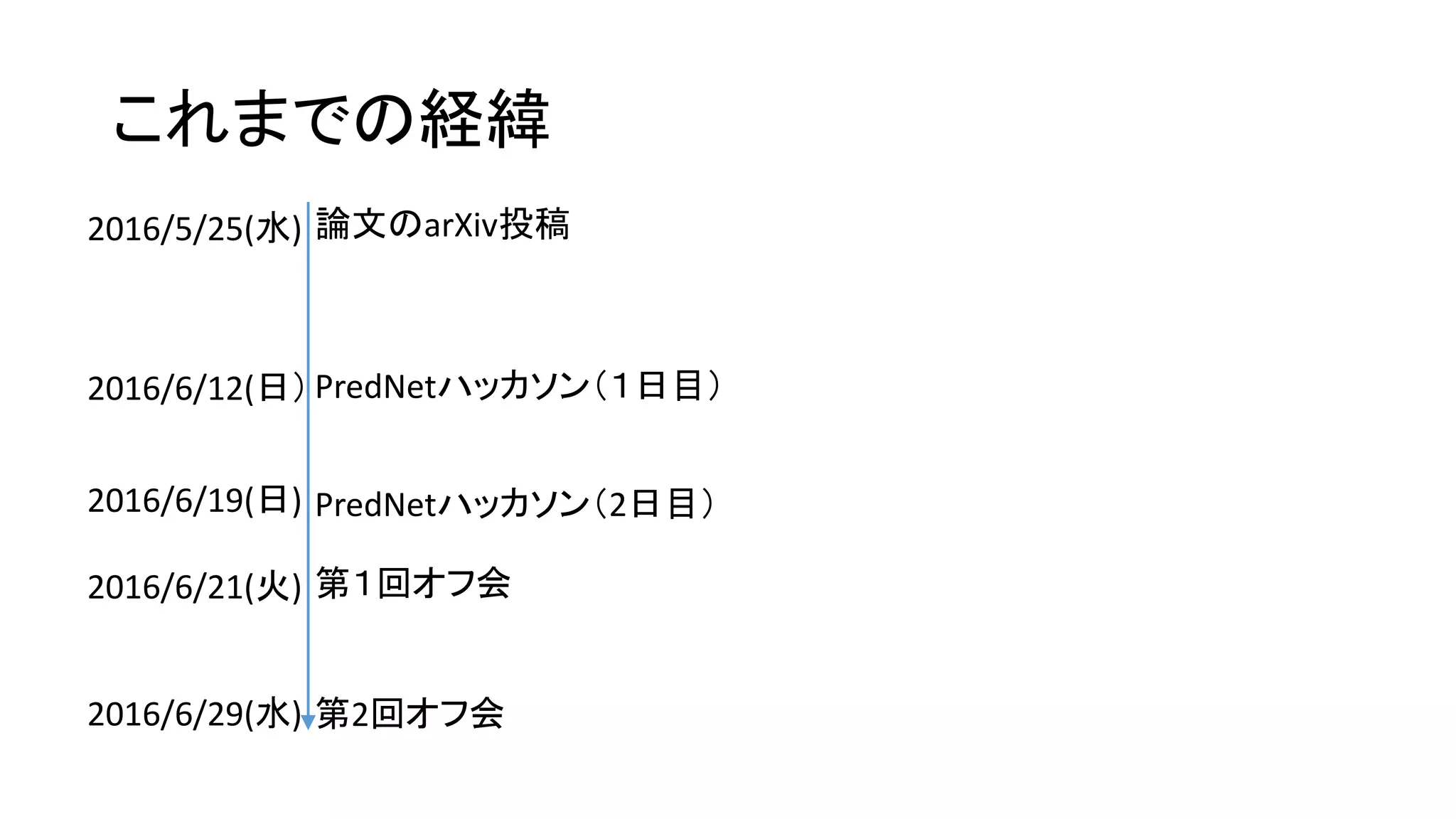 これまでの経緯
PredNetハッカソン（１日目）
PredNetハッカソン（2日目）
第１回オフ会
第2回オフ会
論文のarXiv投稿2016/5/25(水)
2016/6/12(日）
2016/6/19(日)
2016/6/21(火)
2016/6/29(水)
 