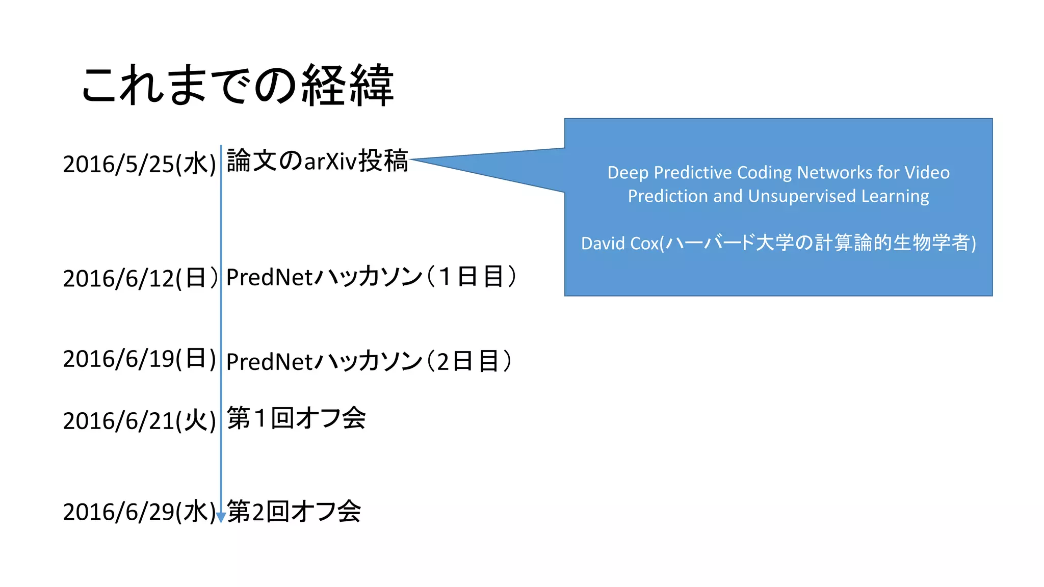 これまでの経緯
PredNetハッカソン（１日目）
PredNetハッカソン（2日目）
第１回オフ会
第2回オフ会
論文のarXiv投稿2016/5/25(水)
2016/6/12(日）
2016/6/19(日)
2016/6/21(火)
2016/6/29(水)
Deep Predictive Coding Networks for Video
Prediction and Unsupervised Learning
David Cox(ハーバード大学の計算論的生物学者)
 