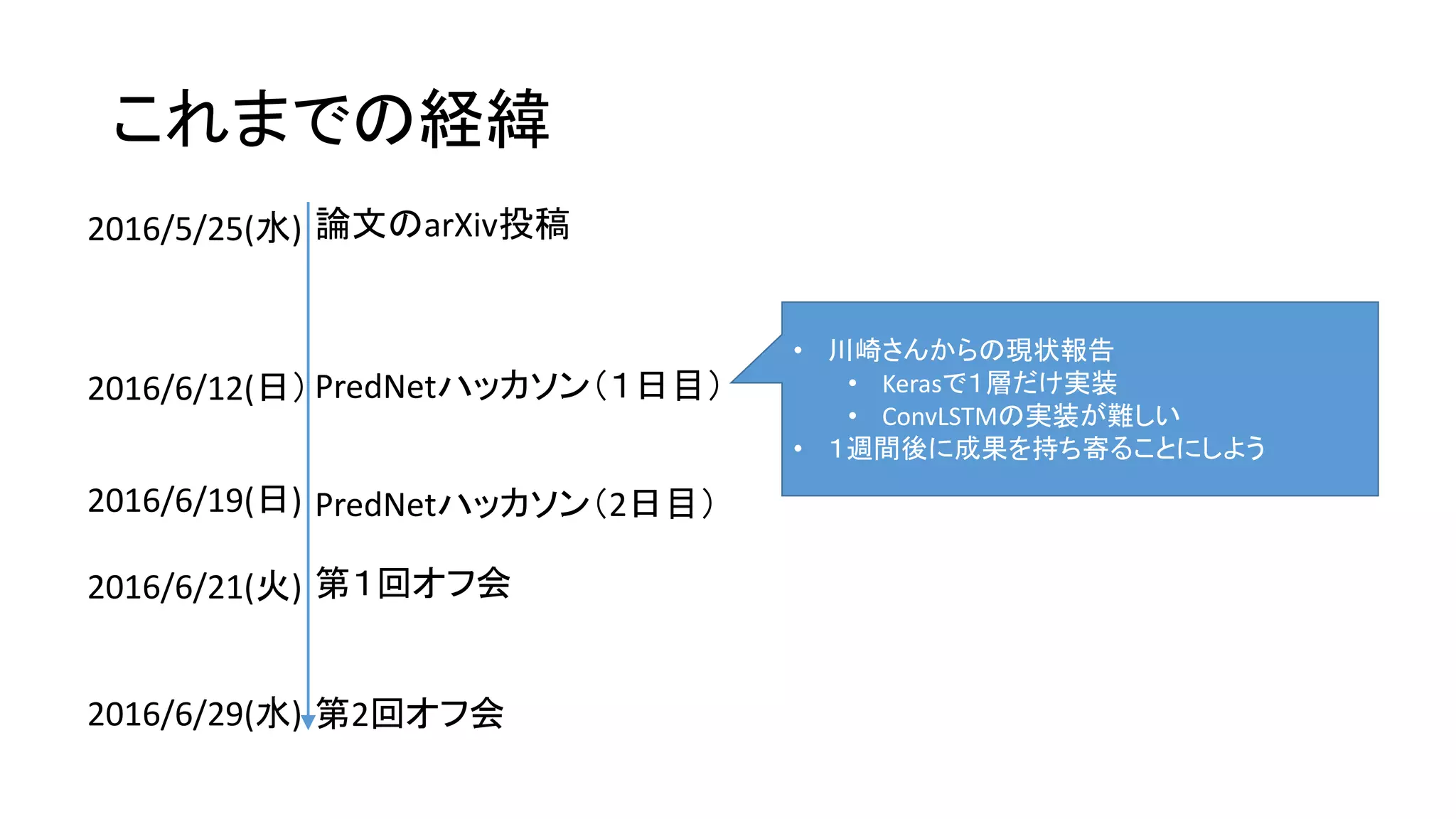 これまでの経緯
PredNetハッカソン（１日目）
PredNetハッカソン（2日目）
第１回オフ会
第2回オフ会
論文のarXiv投稿2016/5/25(水)
2016/6/12(日）
2016/6/19(日)
2016/6/21(火)
2016/6/29(水)
• 川崎さんからの現状報告
• Kerasで１層だけ実装
• ConvLSTMの実装が難しい
• １週間後に成果を持ち寄ることにしよう
 