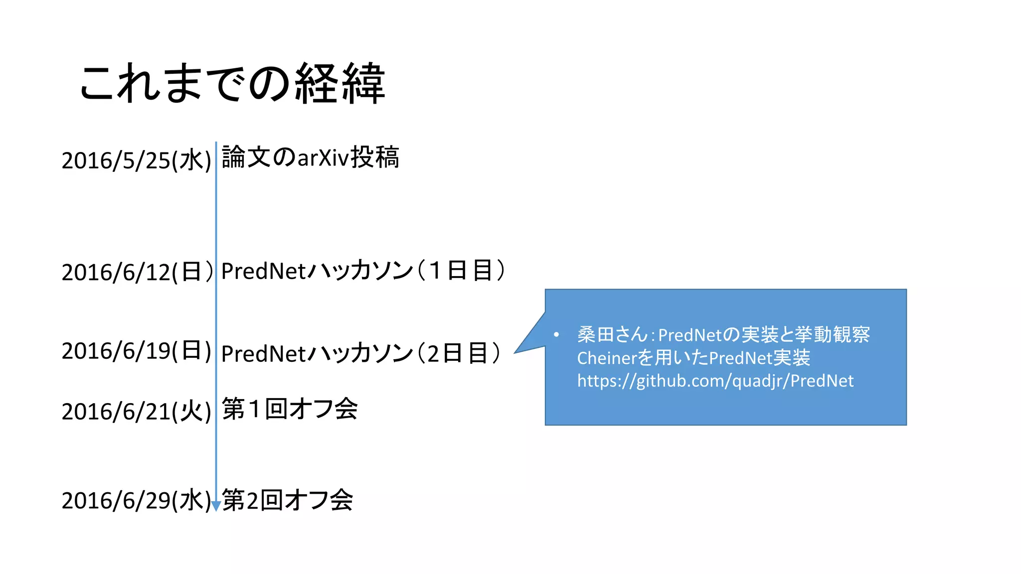 これまでの経緯
PredNetハッカソン（１日目）
PredNetハッカソン（2日目）
第１回オフ会
第2回オフ会
論文のarXiv投稿2016/5/25(水)
2016/6/12(日）
2016/6/19(日)
2016/6/21(火)
2016/6/29(水)
• 桑田さん：PredNetの実装と挙動観察
Cheinerを用いたPredNet実装
https://github.com/quadjr/PredNet
 