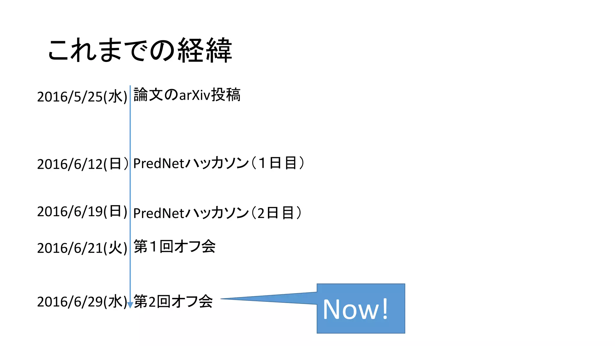 これまでの経緯
PredNetハッカソン（１日目）
PredNetハッカソン（2日目）
第１回オフ会
第2回オフ会
論文のarXiv投稿2016/5/25(水)
2016/6/12(日）
2016/6/19(日)
2016/6/21(火)
2016/6/29(水)
Now!
 