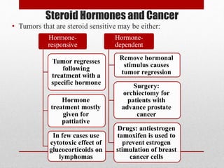 Steroid Hormones and Cancer
• Tumors that are steroid sensitive may be either:
Hormone-
responsive
Tumor regresses
following
treatment with a
specific hormone
Hormone
treatment mostly
given for
pattiative
In few cases use
cytotoxic effect of
glucocorticoids on
lymphomas
Hormone-
dependent
Remove hormonal
stimulus causes
tumor regression
Surgery:
orchiectomy for
patients with
advance prostate
cancer
Drugs: antiestrogen
tamoxifen is used to
prevent estrogen
stimulation of breast
cancer cells
 