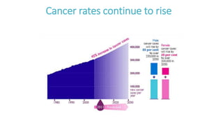 Cancer rates continue to rise
 