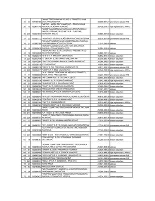 "MANX" TRGOVINA NA VELIKO U TRANZITU, IVAN
34  33 104764189 ŽIVIĆ PREDUZETNIK                                  39,999,841.27 privremeno oduzet PIB
                 "METRO - MOBILTEL" ZANATSKO - TRGOVINSKA
35 15 102877748 RADNJA, VLADIMIR POPOVIĆ                            39,429,078.77 nije registrovan u APR-u
                 "MUBB" SAMOSTALNA RADNJA ZA PROIZVODNJU
                 OBUĆE, PREDMETA OD METALA I PLASTIKE,
36 235 100531640 GORDANA BALAĆ                                      38,685,347.69 brisan-odjavljen

37   22 100097772 "MONTING" STUDIO, BLAŽO ĐUROVIĆ PREDUZETNIK       38,075,957.89 privremeno oduzet PIB
                  "DO JAJA" SAMOSTALNA UGOSTITELJSKA RADNJA,
38   21 102983769 VLADIMIR MIHALIĆ PREDUZETNIK                      37,019,589.09 aktivan
                  "ZORAN" SAMOSTALNA ZANATSKA MOLERSKA
39   19 102865476 RADNJA, ZORAN MANOJLOVIĆ                          36,964,616.40 aktivan
                  "NEOPLASTIKA" S.Z.R. ZA IZRADU PREDMETA OD
40   16 100124628 PLASTIKE NA MALO                                  35,885,121.12 aktivan
41  52 102523370 "M M S" T.R. MIRJANA OBRADOVIĆ                     35,852,810.34 brisan-odjavljen
42 223 102602408 "D. DEKOR" S.Z.R. DANKO SNEŽANA PR                 35,300,390.75 brisan-odjavljen
43 39 103112064 "SIKI" TRGOVINSKA RADNJA, SINIŠA ĐORĐEVIĆ           35,286,340.51 brisan-odjavljen
44   53 102026116 STOJADINOVIĆ                                      34,955,999.97 brisan-odjavljen
45   33 104983778 "GEPA" S.T.R. PREDRAG JOVANOVIĆ PR                34,613,606.16 privremeno oduzet PIB
46 226 103594071 "VEMI" S.T.R. MILE LAZAREVSKI                      34,346,756.39 nije registrovan u APR-u
                 "N.A. - PROM" TRGOVINA NA VELIKO U TRANZITU,
47 77 104999959 NADA ANTIĆ PREDUZETNIK                              34,204,445.97 privremeno oduzet PIB
48  85 103547181 "AS COMMERCE" S.T.R. SANJA LEČIĆ                   33,903,373.00 brisan-odjavljen
49 223 103307136 "VENIKS" S.Z.R. VESNA ČANKOVIĆ                     32,942,188.28 nije registrovan u APR-u
50 33 103651004 "SLAVEKS" S.T.R. SLAVIŠA ALEKSIĆ                    32,635,471.84 brisan-odjavljen
51 215 104044364 "RALE" S.Z.R. RADOVAN KARADŽIN                     32,489,094.47 brisan-odjavljen
52 58 103158446 PREDUZETNIK SRĐAN RANĐELOVIĆ                        31,721,407.71 aktivan
53   34 102385031 "MC MANČULA" S.U.R. SRĐAN VILOTIJEVIĆ             31,018,629.19 brisan-odjavljen

54 218 103468045 "B PLUS" TRGOVINSKA RADNJA, BORIS SLIJEPČEVIĆ      30,818,587.39 brisan-odjavljen
55  52 100472518 "TOP-ŠOP" S.T.R. SLAĐAN VASIĆ                      30,789,408.12 brisan-odjavljen
56    52 103561164 "OKI" T.R. ZORAN DIŠEVIĆ                         30,519,497.20 nije registrovan u APR-u
57    33 102482163 "DENDRO MAX" S.Z.R. BRANISLAV JERINIĆ            29,526,663.00 brisan-odjavljen
                   "BASIC" ZANATSKO TRGOVINSKA RADNJA, TATJANA
58   223 104315648 KOCIĆ                                            29,368,493.48 brisan-odjavljen
59   214 102719506 "LP - KOŽA" S.T.R. LAJOŠ PREDA                   28,830,319.03 brisan-odjavljen
                   "VULE 2" ZANATSKO - TRGOVINSKA RADNJA, RADA
60   229 103369707 FILIPOVIĆ                                        28,610,837.78 brisan-odjavljen
61   13 101685637 "SALEX" S.Z.R. SELMAN HADŽIFEJZOVIĆ               27,519,257.44 brisan-odjavljen

62  96 104987027 "IST - POINT" S.Z.T.R. DEJAN NIKOLIĆ PREDUZETNIK   27,339,851.65 privremeno oduzet PIB
                 "ELITA PLUS" AGENCIJA ZA NEKRETINE, NEBOJŠA
63 128 100679798 RAKOCIJA                                           27,145,059.03 brisan-odjavljen

64 223 103039605 "BMB" S.U.R. - KAFE PICERIJA, MIRKO BOGDANOVIĆ     27,067,176.50 brisan-odjavljen
                 "GOLUBOVIĆ" S.Z.R. STRUGARA, ZVONIMIR
65 78 101588783 GOLUBOVIĆ                                           26,289,027.85 brisan-odjavljen

                  "KONAK" ZANATSKA GRAĐEVINSKO TRGOVINSKA
66   50 102278446 RADNJA, MILIĆ JOVICA PREDUZETNIK                  26,023,808.30 aktivan
67   61 102657549 "JASEN" S.Z.G.R. PREDRAG STOJANOV                 25,529,184.22 brisan-odjavljen
68   57 102565465 "ZORA PLAST" S.Z.R. ZORICA IVANOVIĆ               25,430,844.39 nije registrovan u APR-u
69   33 104983794 "REFLEKS" S.T.R. LJUBOMIR LAZAREVIĆ PR            24,855,808.61 privremeno oduzet PIB
70   6 102940785 PREDUZETNIK PREDRAG NEŠIĆ                          24,763,048.90 privremeno oduzet PIB
71 242 100908331 "ZMAJ - 5" S.T.R. KOMISION, ŽIVA VITA              24,672,180.07 brisan-odjavljen
72 23 100370497 AUTO-RACA                                           24,621,596.46 aktivan
73   63 102183882 PREDUZETNIK ILIJA ILIĆ                            24,486,634.35 aktivan
                  "MD TRANSPORT" SAMOSTALNI AUTOPREVOZNIK,
74   38 100994192 DRAGAN MILENKOVIĆ PR                              24,268,018.42 aktivan
                  "TROPIKO" ZANATSKO TRGOVINSKA PROIZVODNA
75   50 100242473 RADNJA, STEVANOVIĆ VERICA                         24,234,320.17 brisan-odjavljen
 