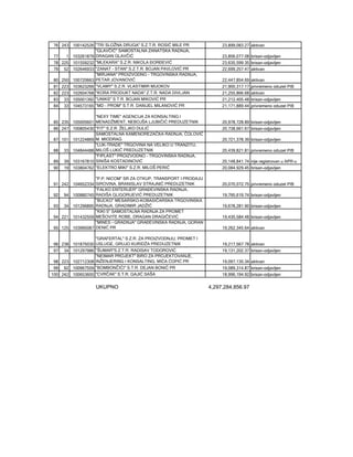 76 243 100142526 "TRI SLOŽNA DRUGA" S.Z.T.R. ROSIĆ MILE PR            23,899,083.27 aktivan
                 "GLAVČIĆ" SAMOSTALNA ZANATSKA RADNJA,
77   1 103261879 DRAGAN GLAVČIĆ                                       23,856,077.08 brisan-odjavljen
78 225 101559232 "MLEKARA" S.Z.R. NIKOLA ĐORĐEVIĆ                     23,635,599.35 brisan-odjavljen
79  52 102646933 "ZANAT - STAN" S.Z.T.R. BOJAN PAVLOVIĆ PR            22,699,257.47 aktivan
                 "MIRJANA" PROIZVODNO - TRGOVINSKA RADNJA,
80 250 100720663 PETAR JOVANOVIĆ                                      22,447,854.69 aktivan
81 223 103623266 "VLAMY" S.Z.R. VLASTIMIR MIJOKOV                     21,900,317.17 privremeno oduzet PIB
82 223 102604768 "KORA PRODUKT NADA" Z.T.R. NADA DIVLJAN              21,255,866.68 aktivan
83 33 105001392 "UNIKS" S.T.R. BOJAN MIKOVIĆ PR                       21,212,405.48 brisan-odjavljen
84   33 104573165 "MD - PROM" S.T.R. DANIJEL MILANOVIĆ PR             21,171,889.44 privremeno oduzet PIB

                 "NEXY TIME" AGENCIJA ZA KONSALTING I
85 235 105005601 MENADŽMENT, NEBOJŠA LJUBIČIĆ PREDUZETNIK             20,978,728.89 brisan-odjavljen
86 247 100805430 "FIT" S.Z.R. ŽELJKO DULIĆ                            20,738,661.67 brisan-odjavljen
                 SAMOSTALNA KAMENOREZAČKA RADNJA, ČOLOVIĆ
87 101 101224869 M. MIODRAG                                           20,721,378.39 brisan-odjavljen
                 "LUK-TRADE" TRGOVINA NA VELIKO U TRANZITU,
88 33 104844488 MILOŠ LUKIĆ PREDUZETNIK                               20,439,821.81 privremeno oduzet PIB
                 "FIPLAST" PROIZVODNO - TRGOVINSKA RADNJA,
89 39 103167810 SINIŠA KOSTADINOVIĆ                                   20,148,841.74 nije registrovan u APR-u
90   19 103804762 "ELEKTRO MIKI" S.Z.R. MILOŠ PERIĆ                   20,084,929.45 brisan-odjavljen

                 "P.P. NICOM" SR ZA OTKUP, TRANSPORT I PRODAJU
91 242 104652334 SIROVINA, BRANISLAV STRAJNIĆ PREDUZETNIK             20,070,072.75 privremeno oduzet PIB
                 "FALKO ENTERIJER" GRAĐEVINSKA RADNJA,
92 94 100880745 RADIŠA GLIGORIJEVIĆ PREDUZETNIK                       19,795,619.74 brisan-odjavljen
                 "BUCKO" MESARSKO-KOBASIČARSKA TRGOVINSKA
93 34 101296895 RADNJA, GRADIMIR JADŽIĆ                               19,678,281.90 brisan-odjavljen
                 "KIKI 5" SAMOSTALNA RADNJA ZA PROMET
94 221 101432559 MEŠOVITE ROBE, DRAGAN DRAGIČEVIĆ                     19,430,584.48 brisan-odjavljen
                 "MINES - GRADNJA" GRAĐEVINSKA RADNJA, GORAN
95 125 103995087 DENIĆ PR                                             19,262,345.64 aktivan

                 "GRAFERTAL" S.Z.R. ZA PROIZVODNJU, PROMET I
96 238 101875030 USLUGE, GRUJO KURIDŽA PREDUZETNIK                    19,217,567.78 aktivan
97 34 101297986 "ŠUMAR"S.Z.T.R. RADISAV TODOROVIĆ                     19,131,202.37 brisan-odjavljen
                 "NEIMAR PROJEKT" BIRO ZA PROJEKTOVANJE,
98 223 102712308 INŽENJERING I KONSALTING, MIĆA ĆOPIĆ PR              19,097,135.34 aktivan
99   92 100967559 "BOMBONČIĆI" S.T.R. DEJAN BONIĆ PR                  19,089,314.87 brisan-odjavljen
100 242 100653600 "CVRČAK" S.T.R. GAJIĆ SAŠA                          18,996,194.92 brisan-odjavljen


                  UKUPNO                                         4,297,284,856.97
 
