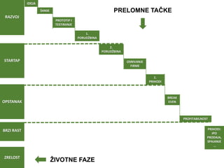 ŽIVOTNE FAZE
RAZVOJ
STARTAP
OPSTANAK
BRZI RAST
ZRELOST
PRELOMNE TAČKE
IDEJA
ŠANSE
PROTOTIP I
TESTIRANJE
1.
PORUDŽBINA
2.
PORUDŽBINA
OSNIVANJE
FIRME
1.
PRIHODI
BREAK
EVEN
PROFITABILNOST
PRIHODI:
IPO
PRODAJA,
SPAJANJE
…
 