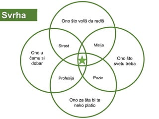 Ono što voliš da radiš
Ono što
svetu treba
Ono u
čemu si
dobar
Ono za šta bi te
neko platio
Strast Misija
Profesija Poziv
Svrha
 