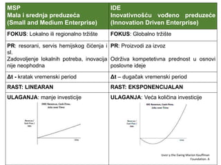 MSP
Mala i srednja preduzeća
(Small and Medium Enterprise)
IDE
Inovativnošću vođeno preduzeće
(Innovation Driven Enterprise)
FOKUS: Lokalno ili regionalno tržište FOKUS: Globalno tržište
PR: resorani, servis hemijskog čićenja i
sl.
Zadovoljenje lokalnih potreba, inovacija
nije neophodna
PR: Proizvodi za izvoz
Održiva kompetetivna prednost u osnovi
poslovne ideje
Δt - kratak vremenski period Δt – dugačak vremenski period
RAST: LINEARAN RAST: EKSPONENCIJALAN
ULAGANJA: manje investicije ULAGANJA: Veća količina investicije
Izvor:y the Ewing Marion Kauffman
Foundation. A
 