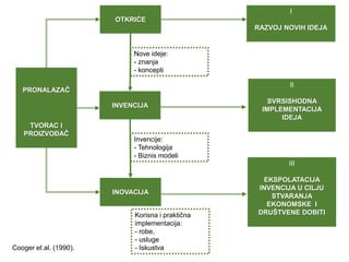 PRONALAZAČ
TVORAC I
PROIZVOĐAČ
OTKRIĆE
INVENCIJA
INOVACIJA
Nove ideje:
- znanja
- koncepti
I
RAZVOJ NOVIH IDEJA
II
SVRSISHODNA
IMPLEMENTACIJA
IDEJA
III
EKSPOLATACIJA
INVENCIJA U CILJU
STVARANJA
EKONOMSKE I
DRUŠTVENE DOBITI
Invencije:
- Tehnologija
- Biznis modeli
Korisna i praktična
implementacija:
- robe,
- usluge
- IskustvaCooger et al. (1990).
 