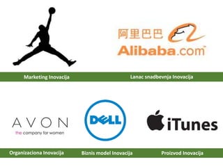 Biznis model Inovacija
Marketing Inovacija
Organizaciona Inovacija Proizvod Inovacija
Lanac snadbevnja Inovacija
 