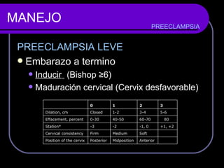 MANEJO PREECLAMPSIA LEVE Embarazo a termino Inducir   (Bishop  ≥6) Maduración cervical (Cervix desfavorable) PREECLAMPSIA   Anterior Midposition Posterior Position of the cervix   Soft Medium Firm Cervical consistency +1, +2 -1, 0 -2 -3 Station*   80 60-70 40-50 0-30 Effacement, percent 5-6 3-4 1-2 Closed Dilation, cm 3 2 1 0 