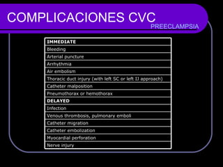 COMPLICACIONES CVC PREECLAMPSIA Nerve injury Myocardial perforation Catheter embolization Catheter migration Venous thrombosis, pulmonary emboli Infection DELAYED Pneumothorax or hemothorax Catheter malposition Thoracic duct injury (with left SC or left IJ approach) Air embolism Arrhythmia Arterial puncture Bleeding IMMEDIATE 