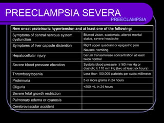 PREECLAMPSIA SEVERA PREECLAMPSIA New onset proteinuric hypertension and at least one of the following: Blurred vision, scotomata, altered mental status, severe headache Symptoms of central nervous system dysfunction Right upper quadrant or epigastric pain Nausea, vomiting Symptoms of liver capsule distention Serum transaminase concentration at least twice normal Hepatocellular injury Systolic blood pressure  ≥ 160 mm Hg or diastolic  ≥  110 mm Hg (two at least six hours) Severe blood pressure elevation Less than 100,000 platelets per cubic millimeter Thrombocytopenia 5 or more grams in 24 hours Proteinuria <500 mL in 24 hours Oliguria Severe fetal growth restriction Pulmonary edema or cyanosis Cerebrovascular accident 