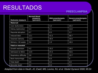 RESULTADOS PREECLAMPSIA Adapted from data in Hauth, JC, Ewell, MG, Levine, RJ, et al. Obstet Gynecol 2000; 95:24 0.9 0.5 0.5 Neonatal death 0.9 0.5 0.9 Fetal death 0 0.5 0.2 Brain hemorrhage 15.7 3.2 3.8 Respiratory difficulty 42.6 27.3 12.9 Admission to NICU 18.5 10.2 4.2 Growth restriction Fetal or neonatal 18.5 1.9 3.2 Delivery <34 weeks 34.9 30.9 13.3 Cesarean delivery 58.7 41.5 12.1 Induced labor 3.7 0.5 0.7 Placental abruption 12.8 5.1 0.3 Kidney dysfunction 20.2 3.2 0.2 Liver dysfunction Maternal Severe preeclampsia (percent) Mild preeclampsia (percent) Normal blood pressure, (percent) Outcome measure 