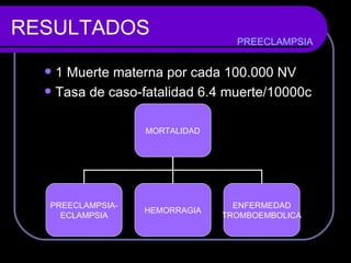 RESULTADOS 1 Muerte materna por cada 100.000 NV Tasa de caso-fatalidad 6.4 muerte/10000c PREECLAMPSIA MORTALIDAD PREECLAMPSIA- ECLAMPSIA HEMORRAGIA ENFERMEDAD TROMBOEMBOLICA 