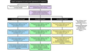 From: ElFarra J et al:
Management of
hypertensive crisis for
the
obstetrician/gynecologi
st. Obstet Gynecol
Clin North Am.
43(4):623-37, 2016,
Figure 1.
 