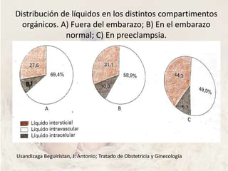 PREECLAMPSIAETIOPATOGENIAVASOESPASMO GENERALIZADO:El aumento de la RVP −−›mala PR y placentaria −−›HTA. Hay una reactividad exagerada a Ag2.HEMOCONCENTRACIÓNHASTA 40%Vº Pl disminuye hasta 6.7%MC: PNA aumentadoACTIVACIÓN DEL PROCESO DE COAGULACIÓN