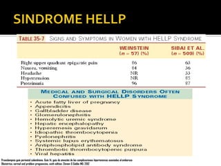 Preeclampsia guía perinatal colombiana. Guía 14, guia de atención de las complicaciones hipertensivas asociadas al embarazo
Obstetrics, normal and problem pregnancies, sixth edition. Steven G Gabbe MD. 2012

 