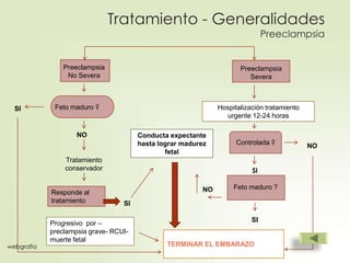 Tratamiento - Generalidades
Preeclampsia

Preeclampsia
No Severa

SI

Preeclampsia
Severa

Feto maduro ?

Hospitalización tratamiento
urgente 12-24 horas

NO

Conducta expectante
hasta lograr madurez
fetal

Tratamiento
conservador

Responde al
tratamiento

webgrafía

Controlada ?

SI
NO

Feto maduro ?

SI

Progresivo por –
preclampsia grave- RCUImuerte fetal

SI

TERMINAR EL EMBARAZO

NO

 