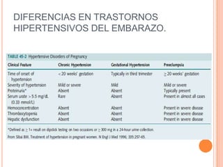 DIFERENCIAS EN TRASTORNOS
HIPERTENSIVOS DEL EMBARAZO.
 