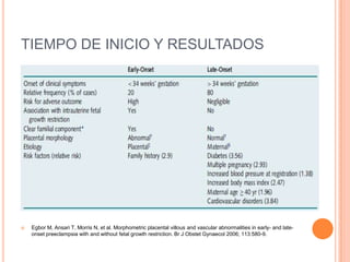 TIEMPO DE INICIO Y RESULTADOS




   Egbor M, Ansari T, Morris N, et al. Morphometric placental villous and vascular abnormalities in early- and late-
    onset preeclampsia with and without fetal growth restriction. Br J Obstet Gynaecol 2006; 113:580-9.
 