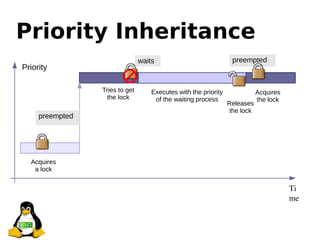 Priority Inheritance
Acquires
a lock
Priority
Ti
me
preempted
Tries to get
the lock
waits
Executes with the priority
of the waiting process
Releases
the lock
Acquires
the lock
preempted
 