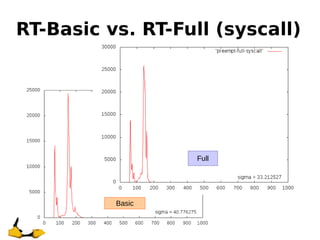 RT-Basic vs. RT-Full (syscall)
Basic
Full
 