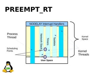 PREEMPT_RT
User Space
NODELAY Interrupt Handlers
Kernel
SpaceNetworkStack
Timers
Tasklets
Scheduling
Points
Process
Thread...