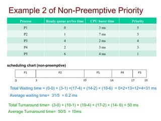 Example 2 of Non-Preemptive Priority
Process Ready queue arrive time CPU burst time Priority
P1 0 3 ms 5
P2 1 7 ms 3
P3 4 2 ms 4
P4 2 3 ms 3
P5 6 4 ms 1
P1 P5
P2 P3
P4
0 3 17
14
10 19
scheduling chart (non-preemptive)
Average waiting time= 31/5 = 6.2 ms
Total Waiting time = (0-0) + (3-1) +(17-4) + (14-2) + (10-6) = 0+2+13+12+4=31 ms
Total Turnaround time= (3-0) + (10-1) + (19-4) + (17-2) + (14- 6) = 50 ms
Average Turnaround time= 50/5 = 10ms
 