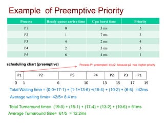 Example of Preemptive Priority
Process Ready queue arrive time Cpu burst time Priority
P1 0 3 ms 5
P2 1 7 ms 3
P3 4 2 ms 4
P4 2 3 ms 3
P5 6 4 ms 1
P3
P5
P2
P1 P4 P2 P1
0 6 13
1 17
10 15 19
scheduling chart (preemptive)
Average waiting time= 42/5= 8.4 ms
Total Waiting time = (0-0+17-1) + (1-1+13-6) +(15-4) + (10-2) + (6-6) =42ms
Total Turnaround time= (19-0) + (15-1) + (17-4) + (13-2) + (10-6) = 61ms
Average Turnaround time= 61/5 = 12.2ms
Process P1 preempted by p2 because p2 has higher priority
 