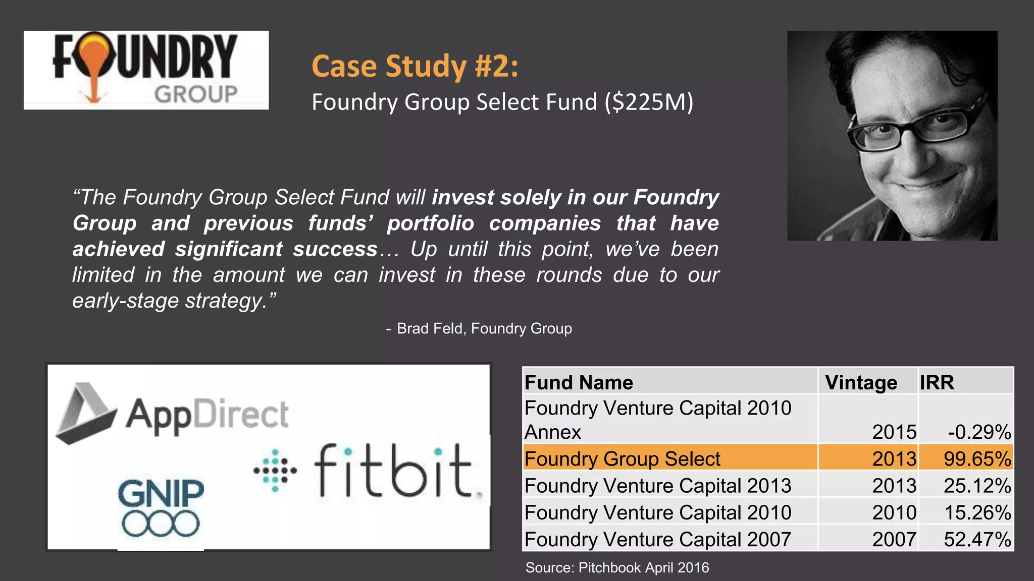 Case Study #2:
Foundry Group Select Fund ($225M)
“The Foundry Group Select Fund will invest solely in our Foundry
Group and previous funds’ portfolio companies that have
achieved significant success… Up until this point, we’ve been
limited in the amount we can invest in these rounds due to our
early-stage strategy.”
- Brad Feld, Foundry Group
Fund Name Vintage IRR
Foundry Venture Capital 2010
Annex 2015 -0.29%
Foundry Group Select 2013 99.65%
Foundry Venture Capital 2013 2013 25.12%
Foundry Venture Capital 2010 2010 15.26%
Foundry Venture Capital 2007 2007 52.47%
Source: Pitchbook April 2016
 