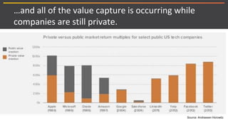 …and all of the value capture is occurring while
companies are still private.
Source: Andreesen Horowitz
 